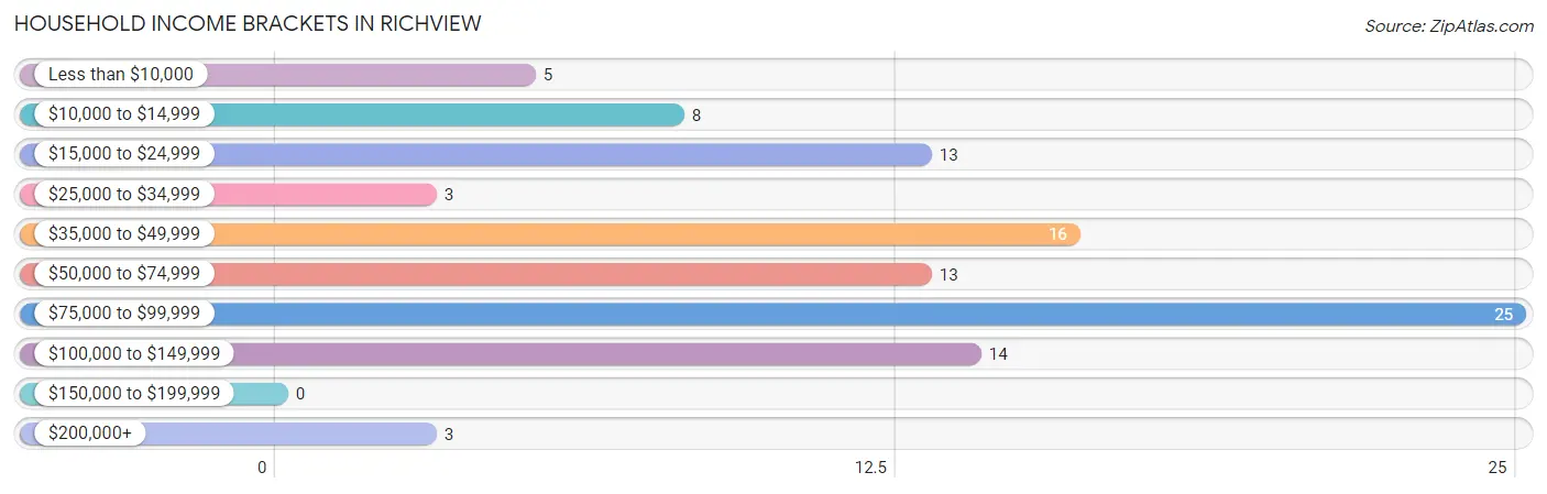 Household Income Brackets in Richview