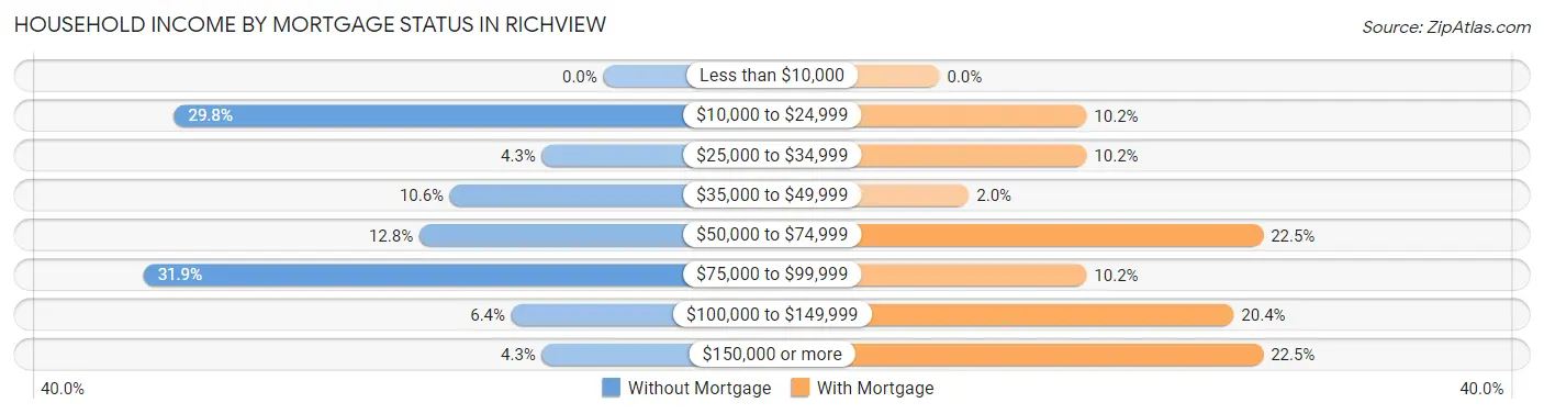 Household Income by Mortgage Status in Richview
