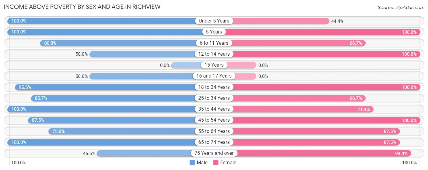 Income Above Poverty by Sex and Age in Richview