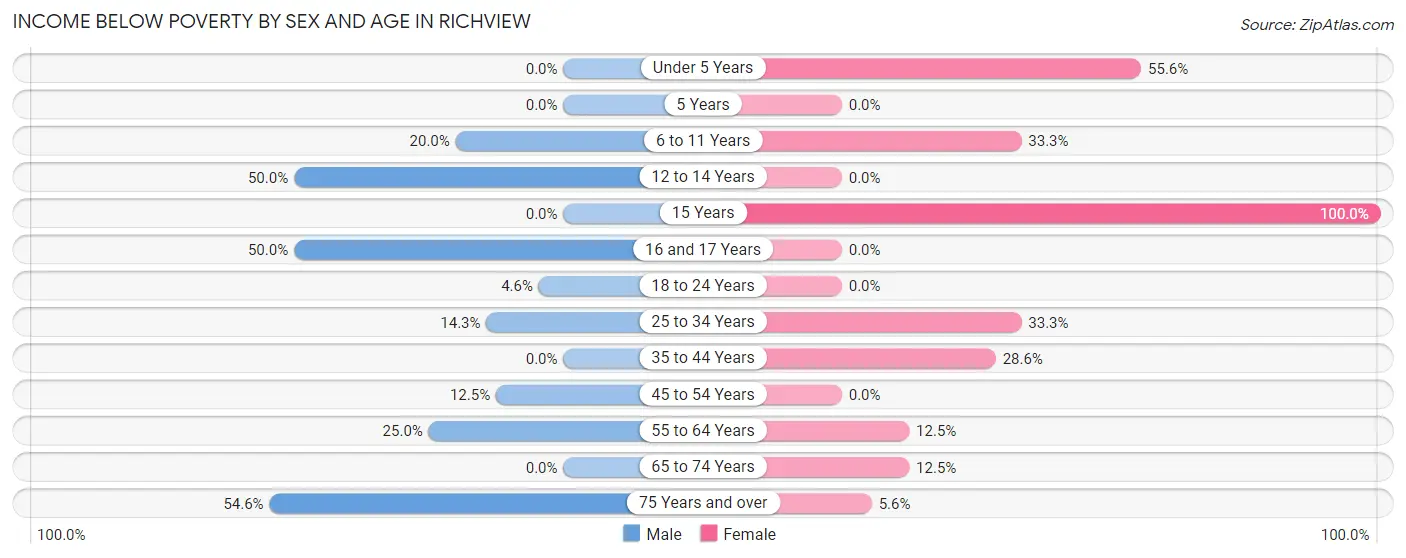 Income Below Poverty by Sex and Age in Richview