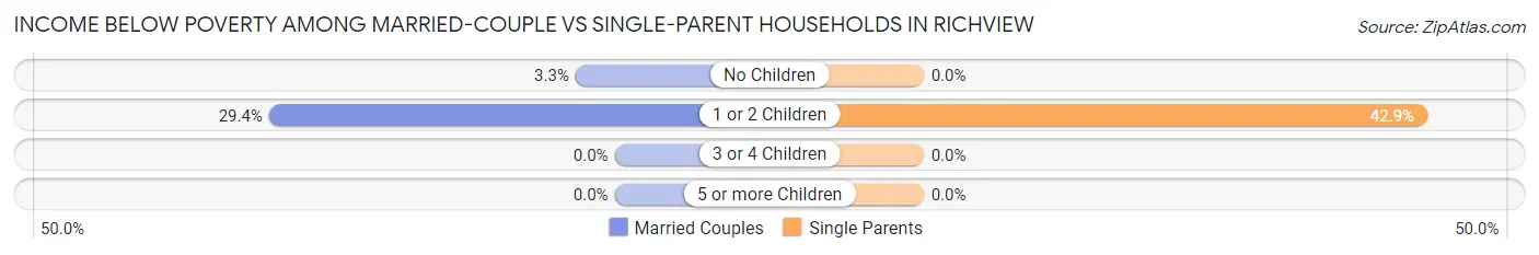 Income Below Poverty Among Married-Couple vs Single-Parent Households in Richview