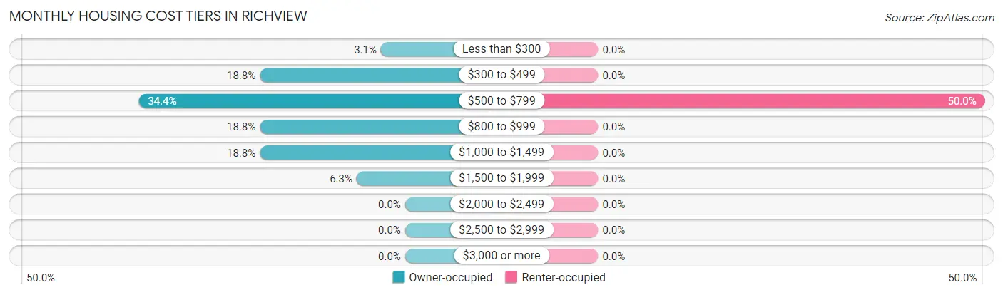 Monthly Housing Cost Tiers in Richview