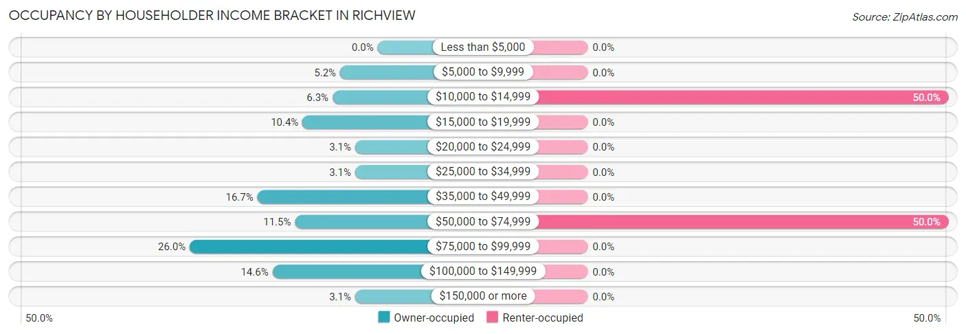 Occupancy by Householder Income Bracket in Richview