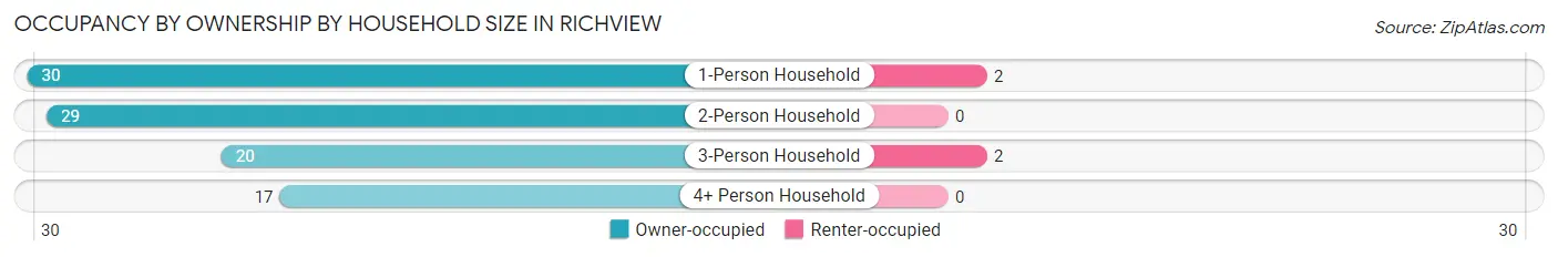 Occupancy by Ownership by Household Size in Richview