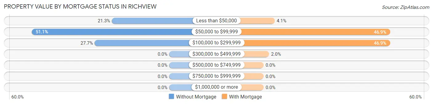 Property Value by Mortgage Status in Richview