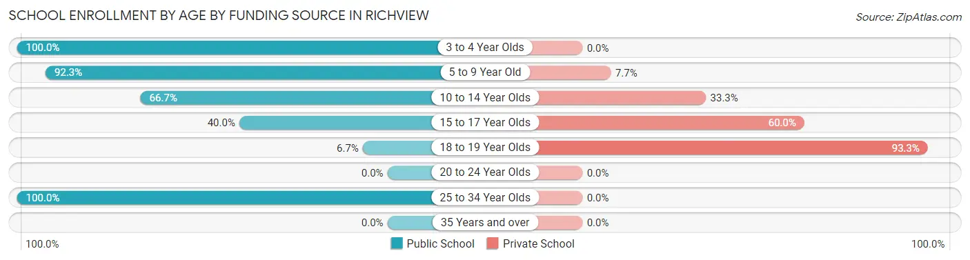 School Enrollment by Age by Funding Source in Richview