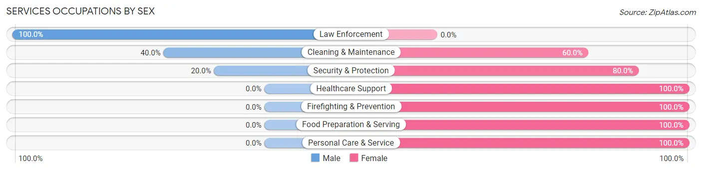 Services Occupations by Sex in Richview