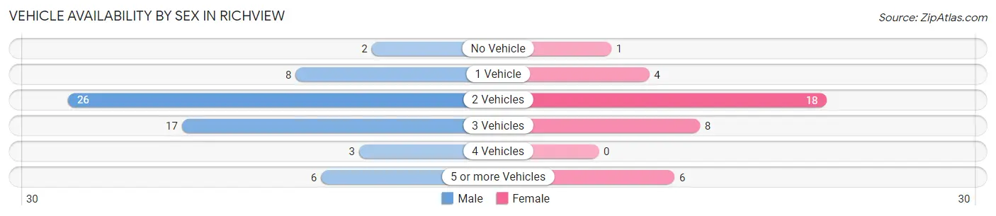 Vehicle Availability by Sex in Richview