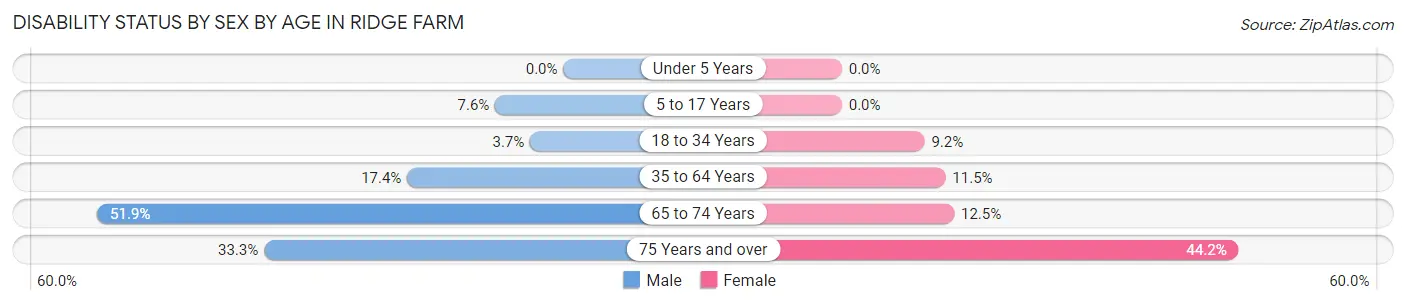 Disability Status by Sex by Age in Ridge Farm
