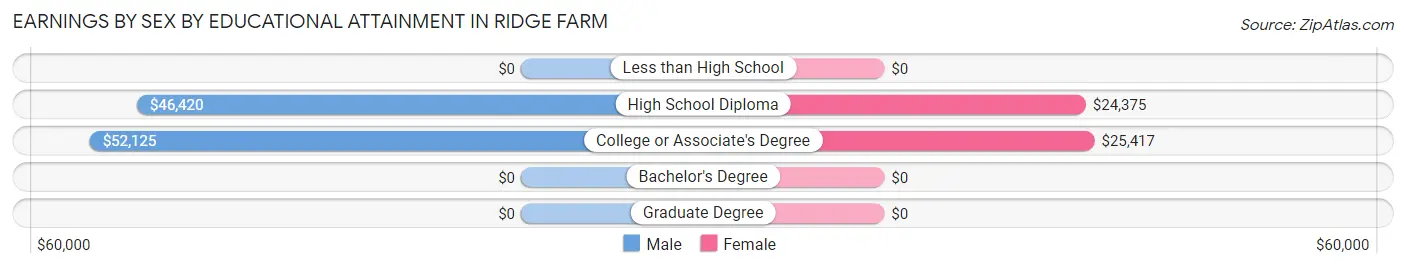 Earnings by Sex by Educational Attainment in Ridge Farm