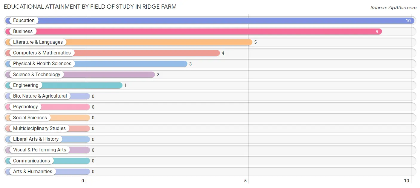 Educational Attainment by Field of Study in Ridge Farm