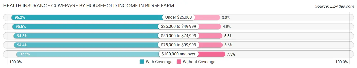 Health Insurance Coverage by Household Income in Ridge Farm