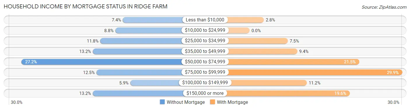 Household Income by Mortgage Status in Ridge Farm