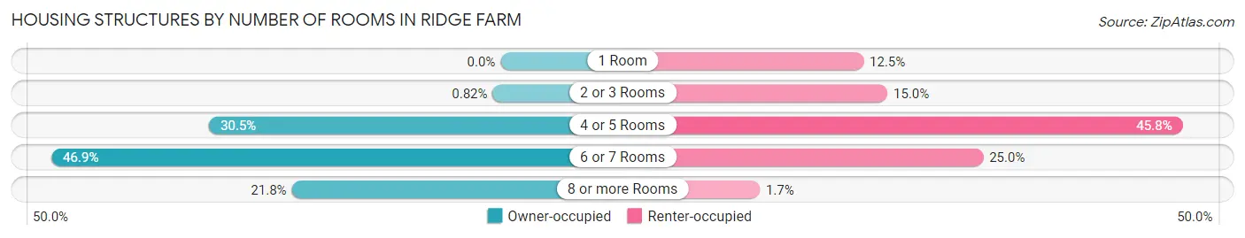 Housing Structures by Number of Rooms in Ridge Farm