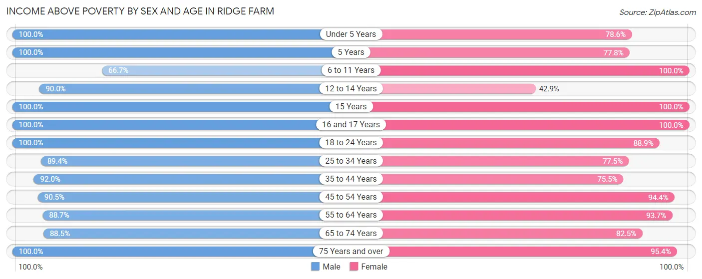 Income Above Poverty by Sex and Age in Ridge Farm