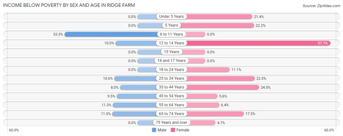 Income Below Poverty by Sex and Age in Ridge Farm