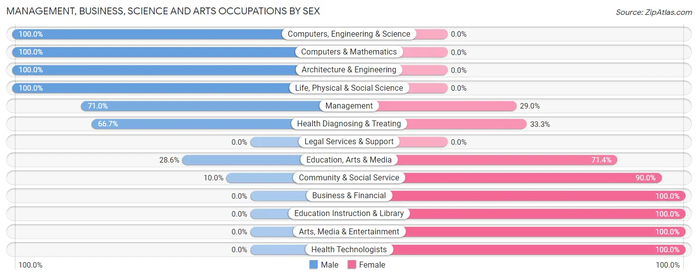 Management, Business, Science and Arts Occupations by Sex in Ridge Farm