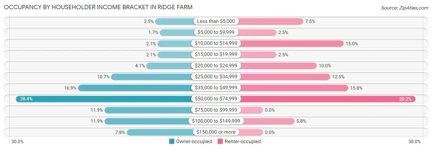 Occupancy by Householder Income Bracket in Ridge Farm