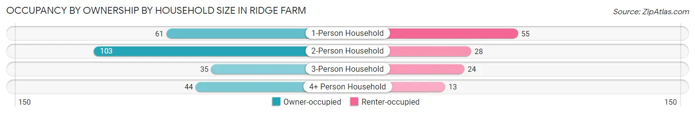 Occupancy by Ownership by Household Size in Ridge Farm