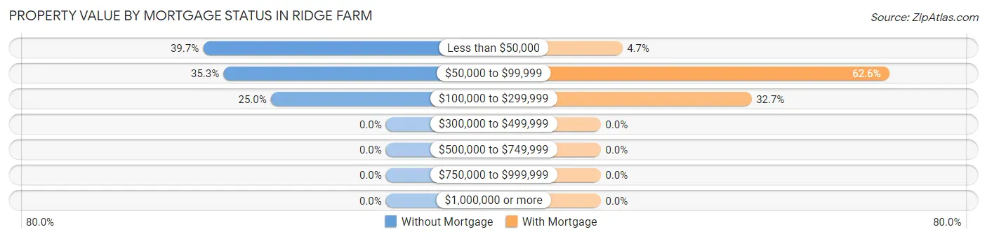 Property Value by Mortgage Status in Ridge Farm