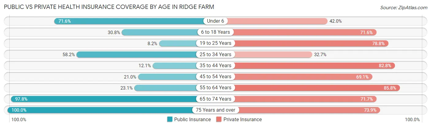 Public vs Private Health Insurance Coverage by Age in Ridge Farm