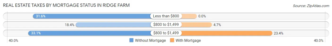 Real Estate Taxes by Mortgage Status in Ridge Farm