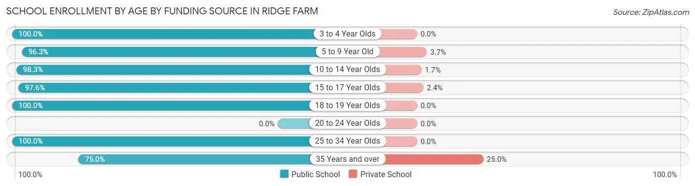 School Enrollment by Age by Funding Source in Ridge Farm