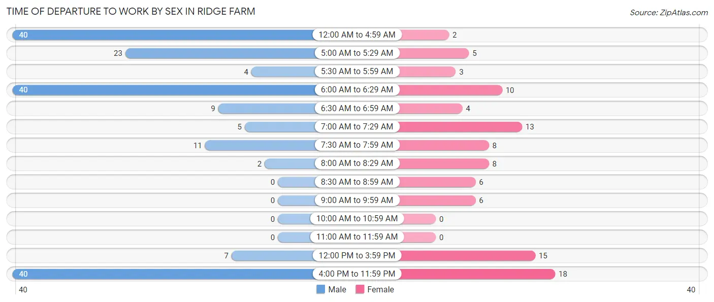 Time of Departure to Work by Sex in Ridge Farm