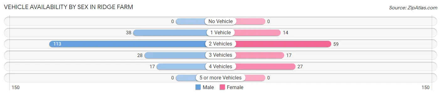 Vehicle Availability by Sex in Ridge Farm
