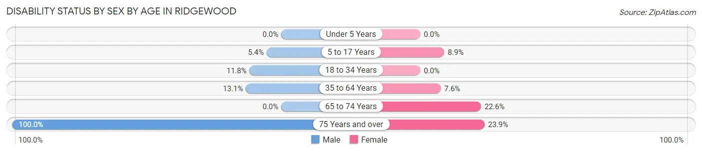 Disability Status by Sex by Age in Ridgewood
