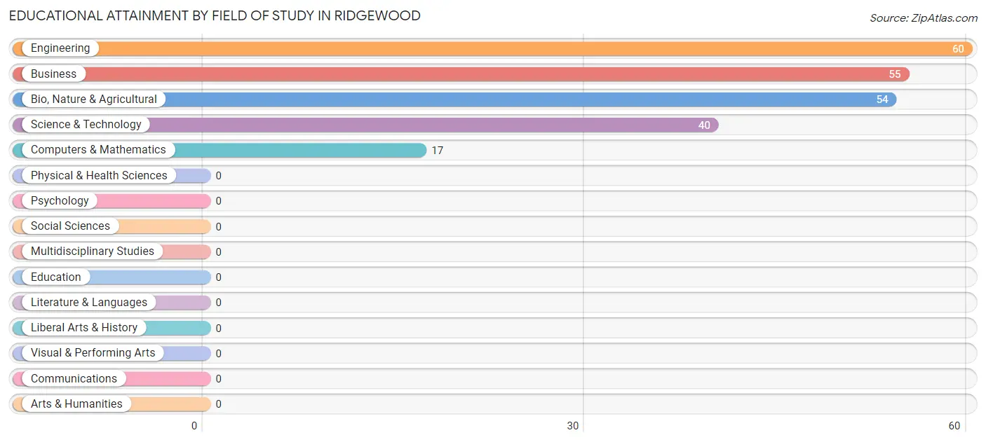 Educational Attainment by Field of Study in Ridgewood