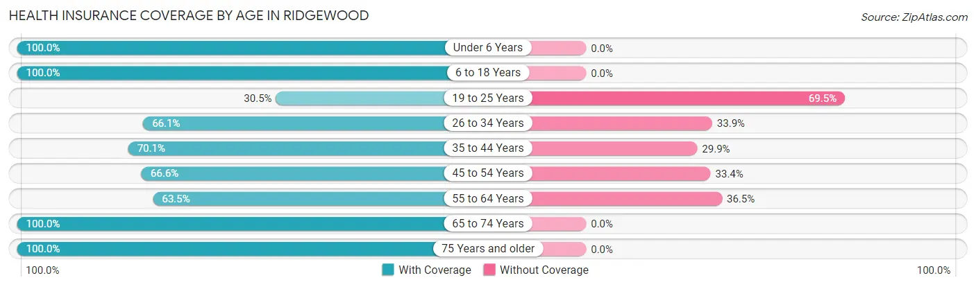 Health Insurance Coverage by Age in Ridgewood
