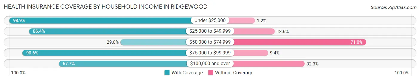 Health Insurance Coverage by Household Income in Ridgewood