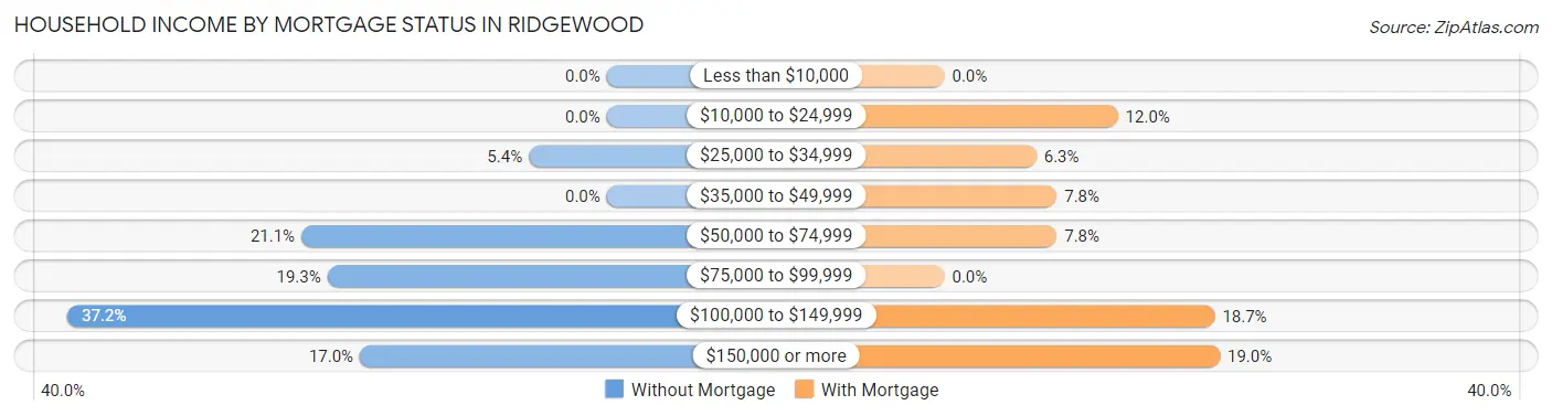 Household Income by Mortgage Status in Ridgewood