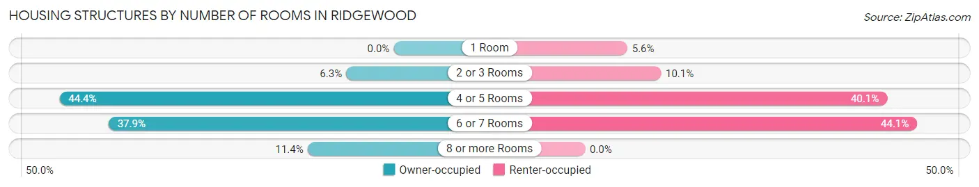 Housing Structures by Number of Rooms in Ridgewood