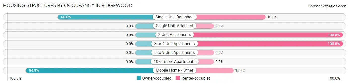 Housing Structures by Occupancy in Ridgewood