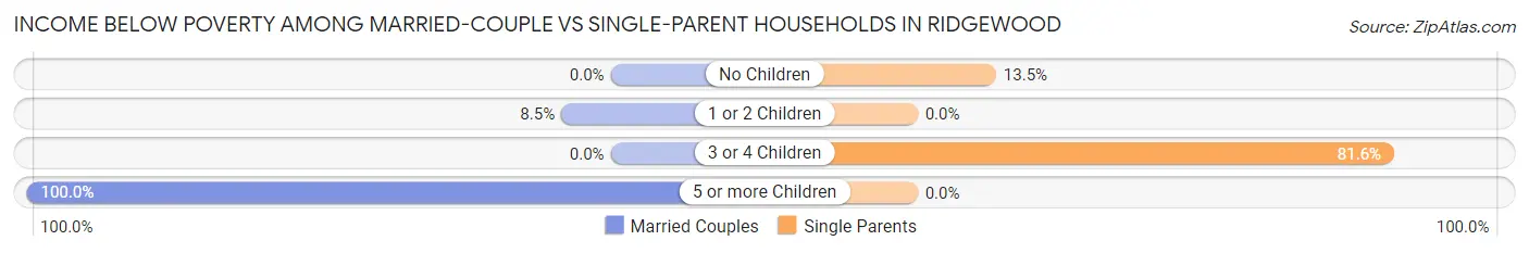 Income Below Poverty Among Married-Couple vs Single-Parent Households in Ridgewood