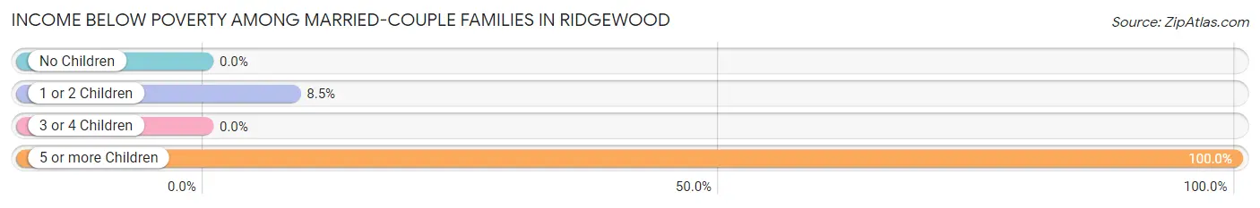 Income Below Poverty Among Married-Couple Families in Ridgewood