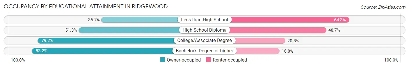 Occupancy by Educational Attainment in Ridgewood