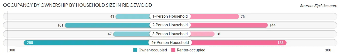 Occupancy by Ownership by Household Size in Ridgewood