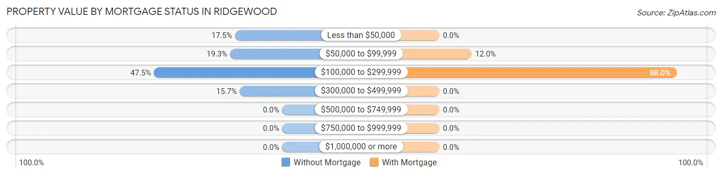Property Value by Mortgage Status in Ridgewood