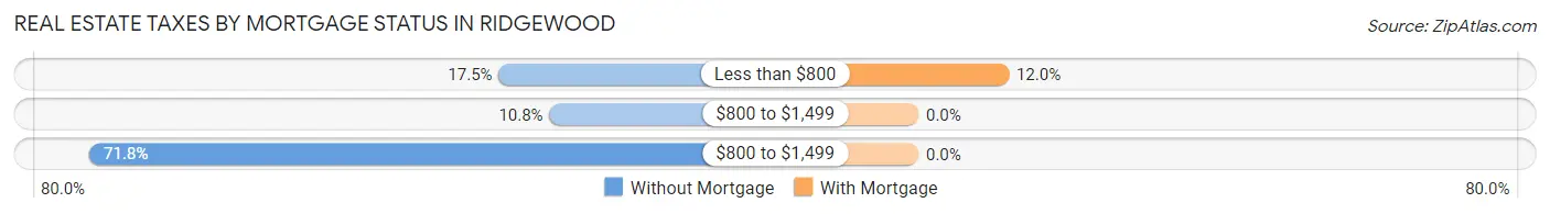 Real Estate Taxes by Mortgage Status in Ridgewood