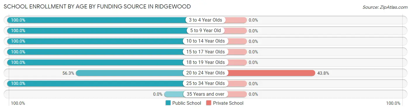School Enrollment by Age by Funding Source in Ridgewood