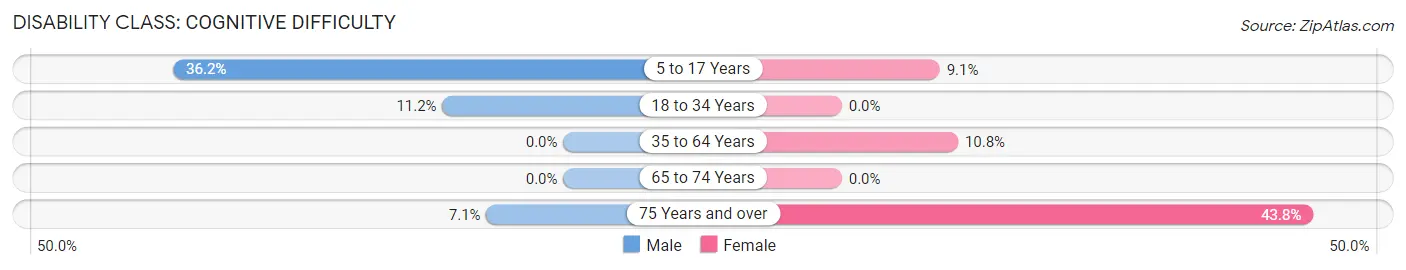 Disability in Ridgway: <span>Cognitive Difficulty</span>