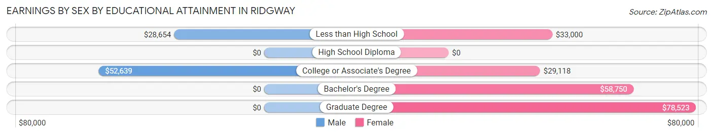 Earnings by Sex by Educational Attainment in Ridgway