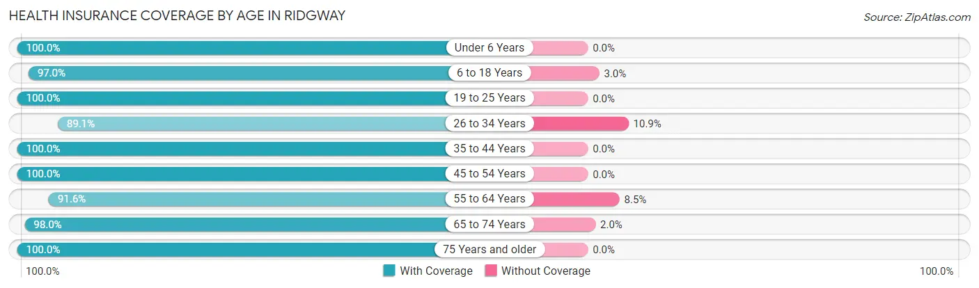 Health Insurance Coverage by Age in Ridgway