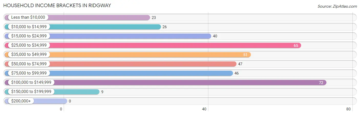 Household Income Brackets in Ridgway