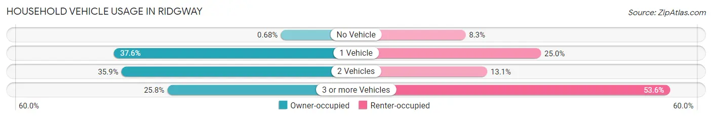 Household Vehicle Usage in Ridgway