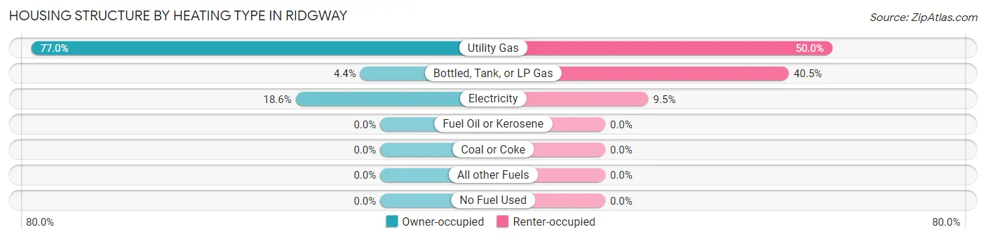 Housing Structure by Heating Type in Ridgway