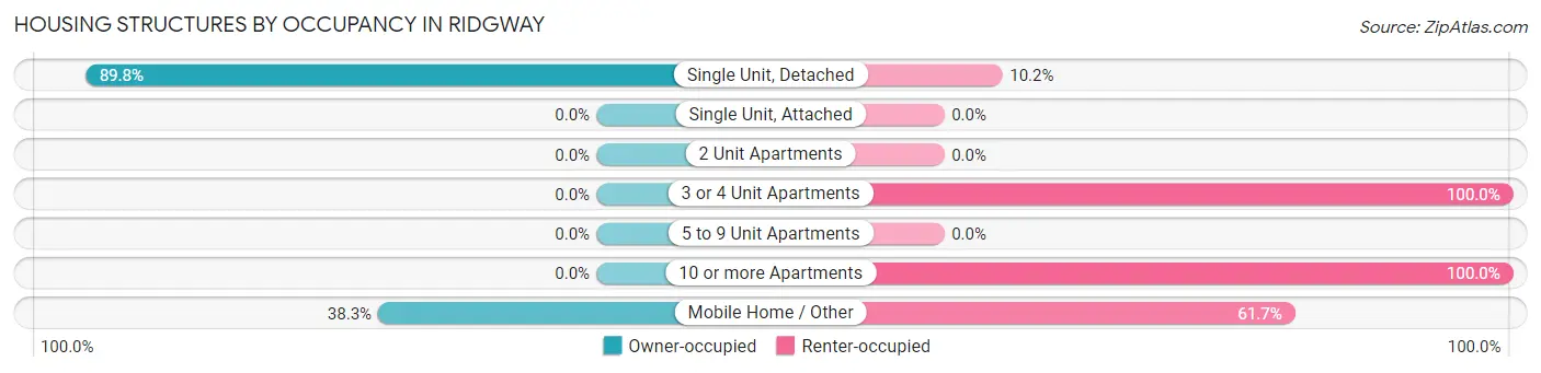 Housing Structures by Occupancy in Ridgway